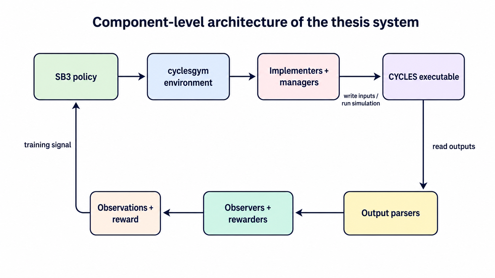Component-level architecture showing SB3 policy, CyclesGym environment, implementers, CYCLES executable, output parsers, observers and rewarders.